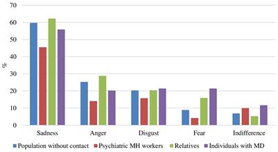 Emotional reactions and stigmatization after a parricide in South Tyrol, Italy, among mental health professionals and the general population, including persons with mental disorders, relatives, and persons with no direct or indirect contact